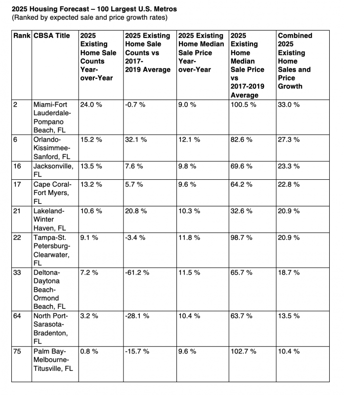 2025 Housing Forecast – 100 Largest U.S. Metros  (Ranked by expected sale and price growth rates)